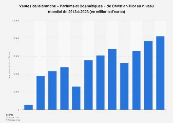 christian Dior ventes